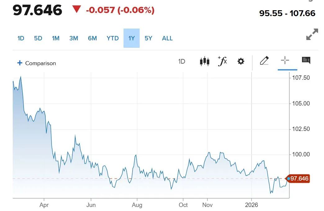 “黄金将取代美元”，“末日博士”彼得·希夫：金价飙升是美国新一轮危机的前兆，后续有望冲上7000美元  第5张