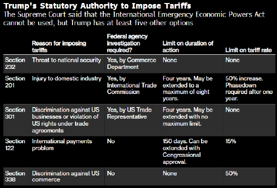 特朗普关税折戟美国最高法院 他手中还有这些牌可打 第1张 特朗普关税折戟美国最高法院 他手中还有这些牌可打 第1张