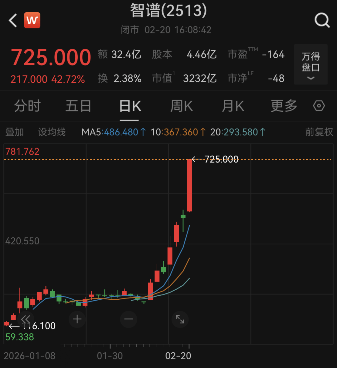 AI股爆发，智谱大涨42.72%！融资最新动向出炉，大幅加仓这些股  第1张