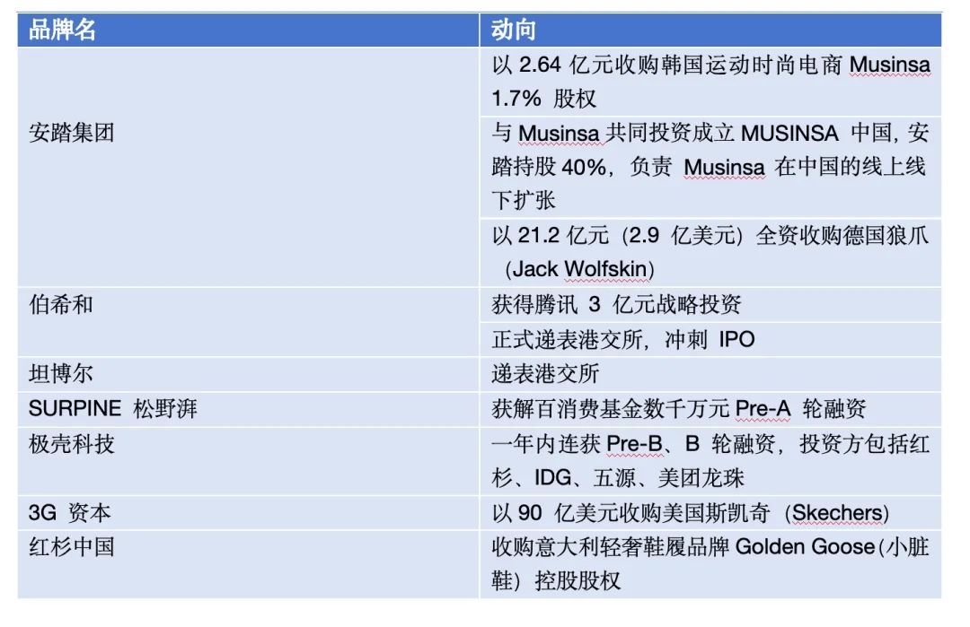 年度盘点：风口落地，运动户外赛道正加速重构  第4张