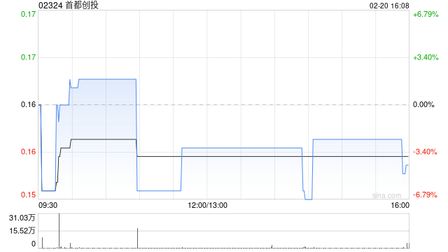 首都创投:2.76亿股不获认购供股股份将受补偿安排所规限 第1张 首都创投:2.76亿股不获认购供股股份将受补偿安排所规限 第1张