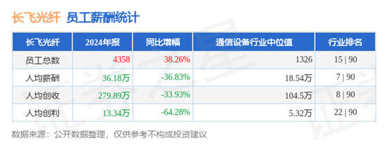 股价累计上涨了651%，长飞光纤成为湖北唯一市值超千亿A股上市公司！人均薪酬36万！  第2张