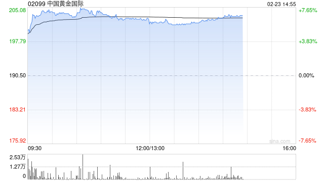 黄金股早盘集体高开 中国黄金国际涨逾7%紫金矿业涨逾5%  第1张