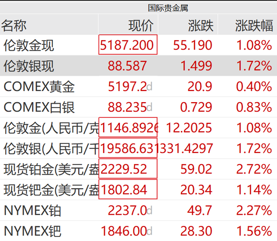 刚刚，黄金白银，直线拉升！  第4张