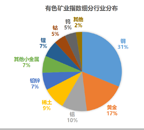 聚焦“有矿”核心资产,把握有色配置窗口——有色ETF华安今日上市 第1张 聚焦“有矿”核心资产,把握有色配置窗口——有色ETF华安今日上市 第1张