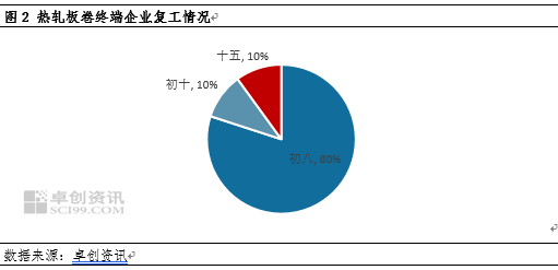 复工专题:热卷上下游复工八成,行情走势峰回路转 第4张 复工专题:热卷上下游复工八成,行情走势峰回路转 第4张