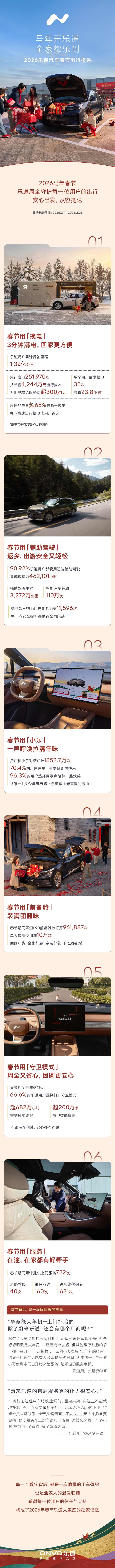 2026乐道汽车春节出行报告出炉：辅助驾驶里程超3200万公里  第1张