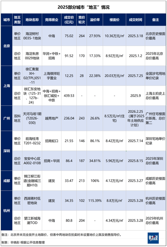 广州土拍236亿落槌背后,土地市场回暖了吗? 第4张 广州土拍236亿落槌背后,土地市场回暖了吗? 第4张