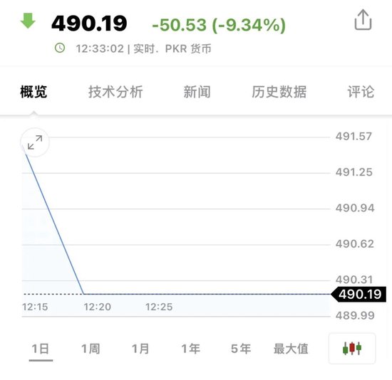 熔断!巴基斯坦股市暴跌超9% 第1张 熔断!巴基斯坦股市暴跌超9% 第1张