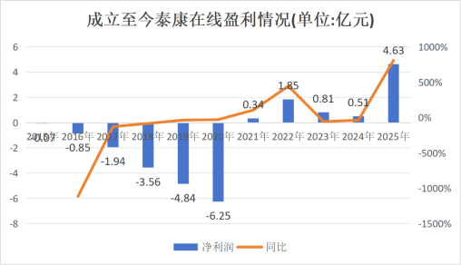 核心人事落定!方远近成泰康在线第四任总经理,保增长保利润压力空前 第15张 核心人事落定!方远近成泰康在线第四任总经理,保增长保利润压力空前 第15张