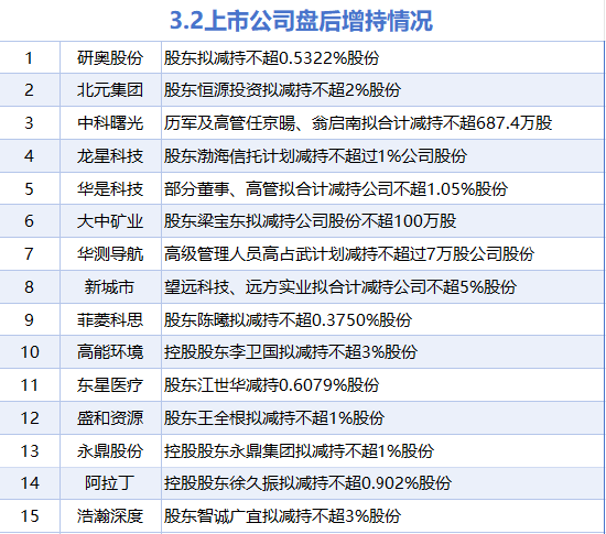 3月2日增减持汇总:顺丰控股等4股增持 中科曙光等15股减持(表) 第2张 3月2日增减持汇总:顺丰控股等4股增持 中科曙光等15股减持(表) 第2张