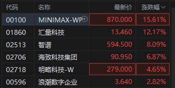港股AI应用股逆市活跃，MINIMAX涨超15%  第2张