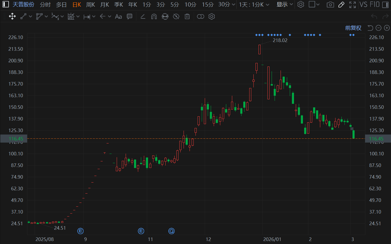 A股异动丨天普股份跌停，公告提示未来可能有快速下跌风险  第1张