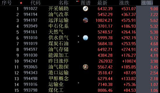 油气服务板块集体上演涨停潮:如何把握确定性机会? 第1张 油气服务板块集体上演涨停潮:如何把握确定性机会? 第1张