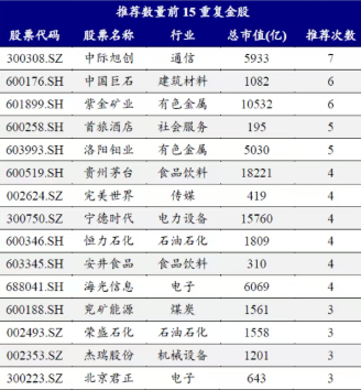 券商3月金股出炉:石油石化增配居前,中际旭创热度第一 第3张 券商3月金股出炉:石油石化增配居前,中际旭创热度第一 第3张