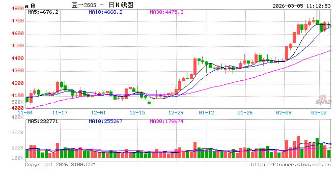 国产大豆涨势难歇 高蛋白货源紧俏 第2张 国产大豆涨势难歇 高蛋白货源紧俏 第2张