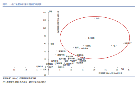 银河证券解读2026年政府工作报告：锚定A股市场投资主线  第20张