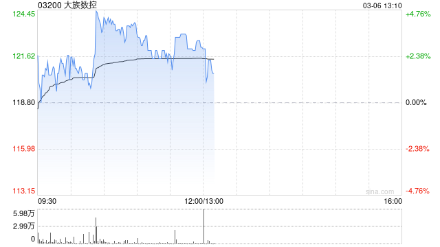 大族数控盘中涨超4% 今日起正式进入港股通名单 第1张 大族数控盘中涨超4% 今日起正式进入港股通名单 第1张