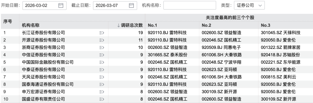 69家机构，“盯上”1家公司  第2张