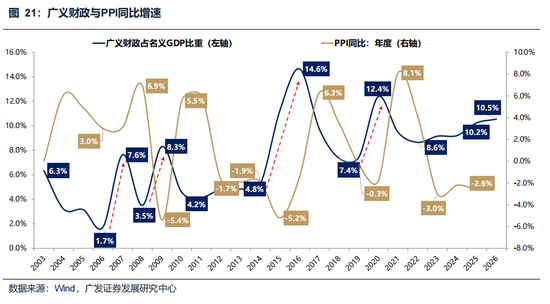 广发策略:美伊局势和两会后的市场最新判断,建议配置一季报确定性高的存储、半导体设备等行业 第32张 广发策略:美伊局势和两会后的市场最新判断,建议配置一季报确定性高的存储、半导体设备等行业 第32张