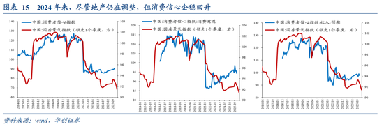 张瑜:中国地产“脱敏”三步曲,股市或已初步完成对地产股的脱敏,消费脱敏正在进行中,投资脱敏仍需时日 第13张 张瑜:中国地产“脱敏”三步曲,股市或已初步完成对地产股的脱敏,消费脱敏正在进行中,投资脱敏仍需时日 第13张