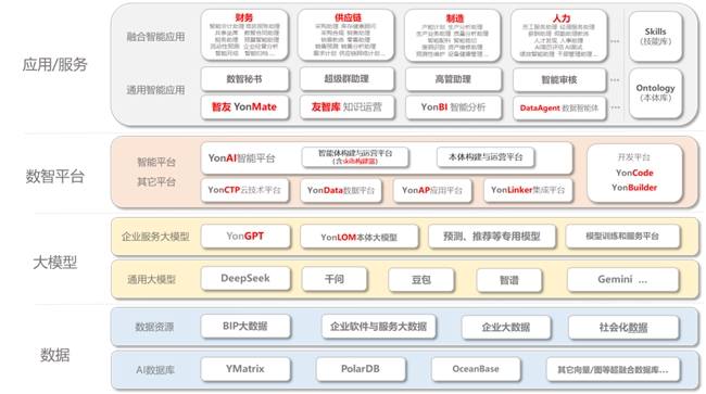 用友BIP企业AI产品矩阵焕新发布,与伙伴共赢AI时代 第3张 用友BIP企业AI产品矩阵焕新发布,与伙伴共赢AI时代 第3张