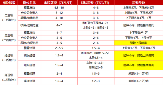 保司众多，哪些岗位人才最赚钱？首席运营官、财务负责人、分公司老总、专业技术岗等往往高薪  第2张