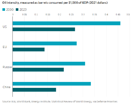 油价已逼近伤害经济的水平 第2张 油价已逼近伤害经济的水平 第2张