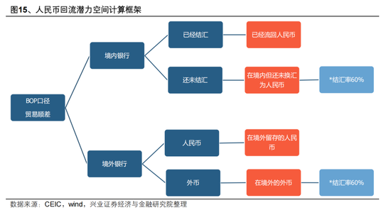 兴证宏观 | 双向波动,而趋势未改——人民币近期波动的分析与展望 第17张 兴证宏观 | 双向波动,而趋势未改——人民币近期波动的分析与展望 第17张