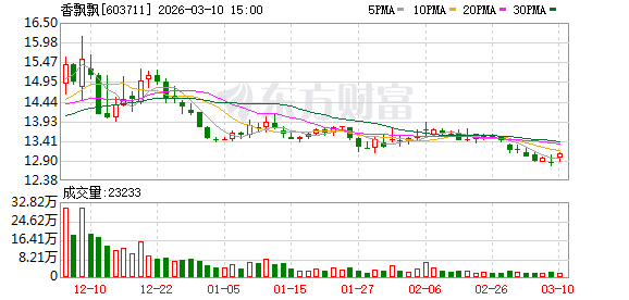 香飘飘:在产品研发方面,公司沿着“健康化”“年轻化”“功能性”的方向做更多创新 第1张 香飘飘:在产品研发方面,公司沿着“健康化”“年轻化”“功能性”的方向做更多创新 第1张
