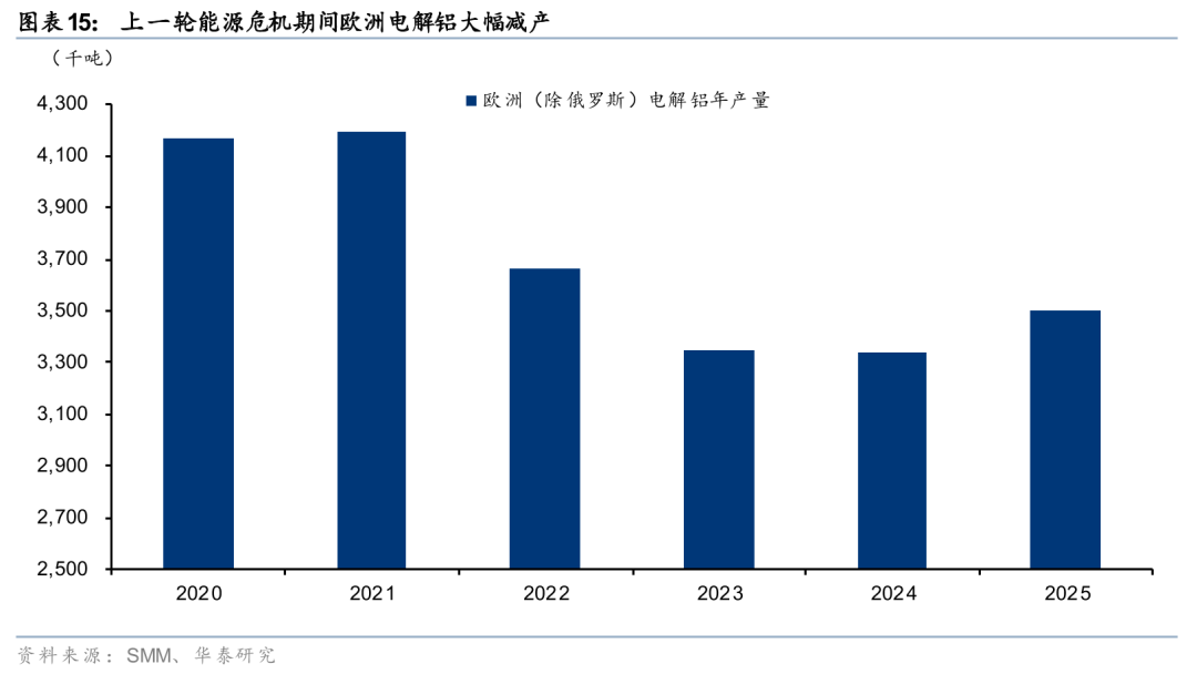 华泰有色：中东地缘冲击下的“困”“扰”  第16张