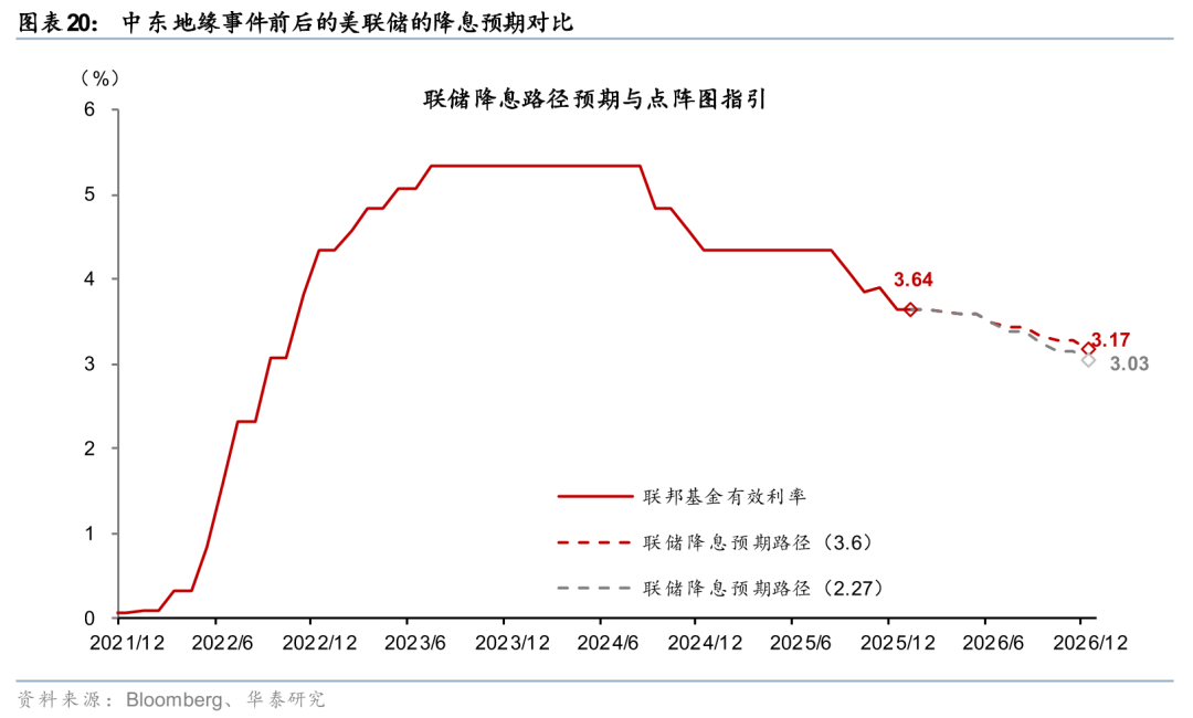 华泰有色：中东地缘冲击下的“困”“扰”  第21张