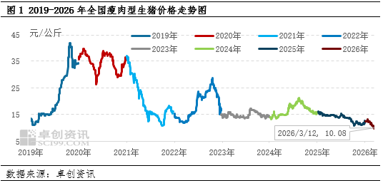 高瞻远“猪”：猪价跌至近七年最低点 “不破不立”或能绝处逢生  第3张
