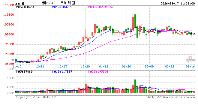 铜价“深蹲起跳”：地缘扰动与供需博弈下的反弹逻辑与后市展望  第2张