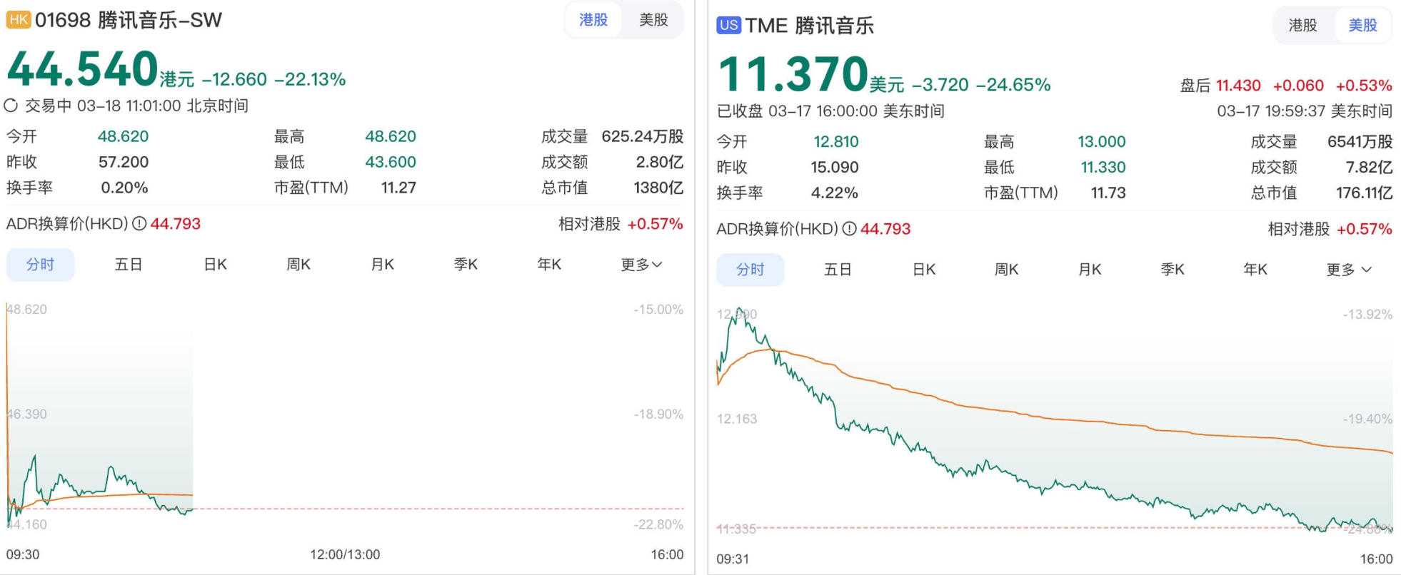 四季度月活数5.28亿下滑5%,腾讯音乐美股港股同步重挫超20% 第1张 四季度月活数5.28亿下滑5%,腾讯音乐美股港股同步重挫超20% 第1张