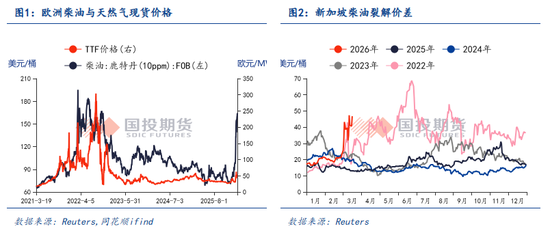 【点石成金】中东变局以来，能源市场对全球农业产业链的价格传导有多少？  第3张