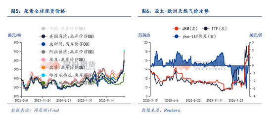 【点石成金】中东变局以来，能源市场对全球农业产业链的价格传导有多少？  第5张