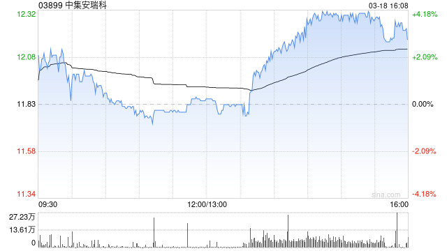 小摩：升中集安瑞科目标价至14港元 为防守性选择  第1张