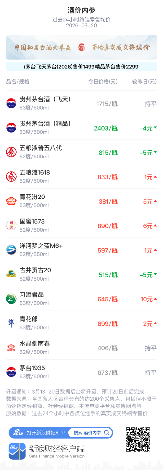 酒价内参3月20日价格发布，古井贡古20回落5元  第1张