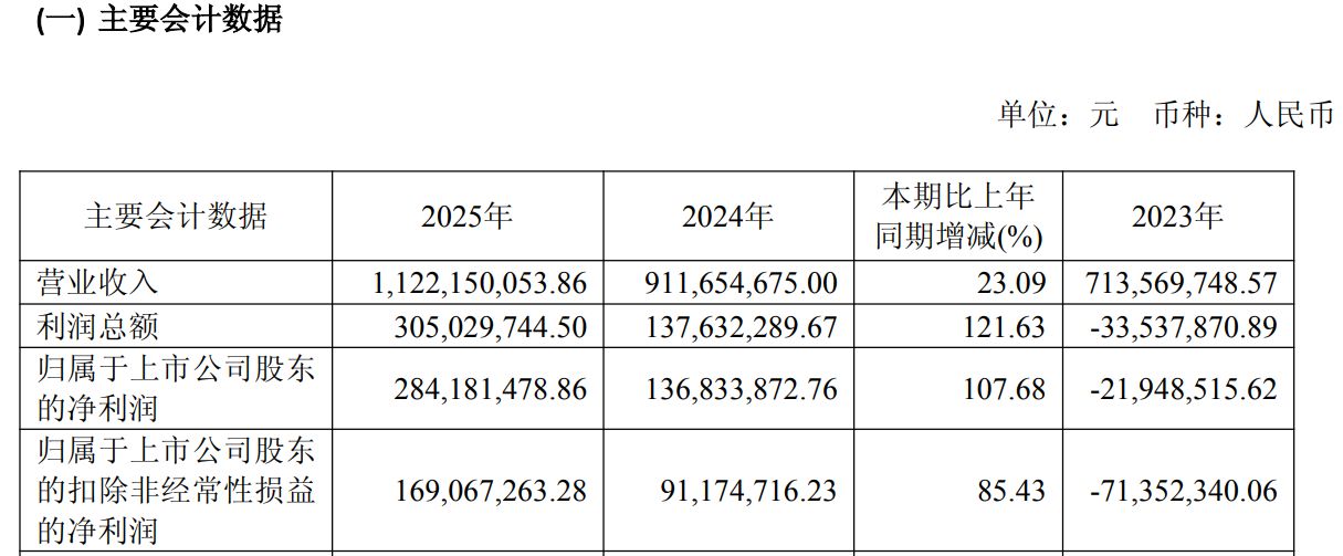 中微半导拟斥1.6亿元增资珠海博雅，后者已连续三年亏损  第2张
