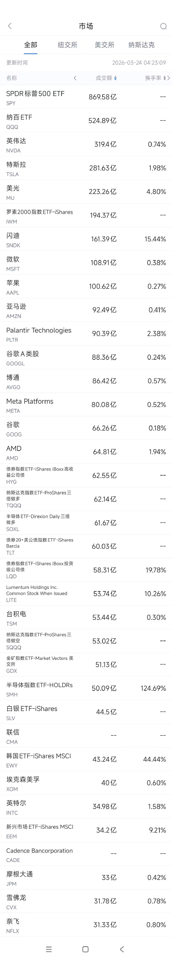 3月24日美股成交额前20:巴克莱称特斯拉Terafab芯片项目资本支出指引“严重偏低” 第1张 3月24日美股成交额前20:巴克莱称特斯拉Terafab芯片项目资本支出指引“严重偏低” 第1张