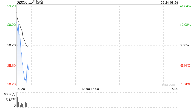 三花智控发布2025年度业绩 股东应占利润40.63亿元同比增长31.1% 第1张 三花智控发布2025年度业绩 股东应占利润40.63亿元同比增长31.1% 第1张