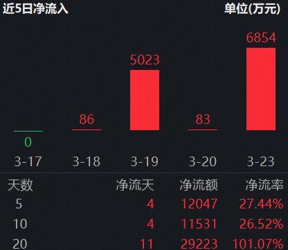 “抄底”资金频频加码,港股硬科技能否迎来超跌反弹?全市场唯一港股信息技术ETF(159131)单日吸金6854万元 第1张 “抄底”资金频频加码,港股硬科技能否迎来超跌反弹?全市场唯一港股信息技术ETF(159131)单日吸金6854万元 第1张