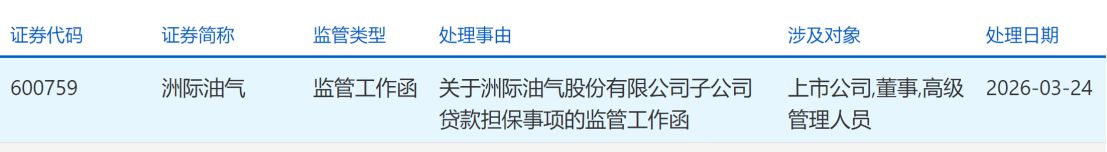 洲际油气收上交所监管工作函,几日前宣布拟贷款2.5亿美元推进中东项目:利率高出银行2个点 第1张 洲际油气收上交所监管工作函,几日前宣布拟贷款2.5亿美元推进中东项目:利率高出银行2个点 第1张
