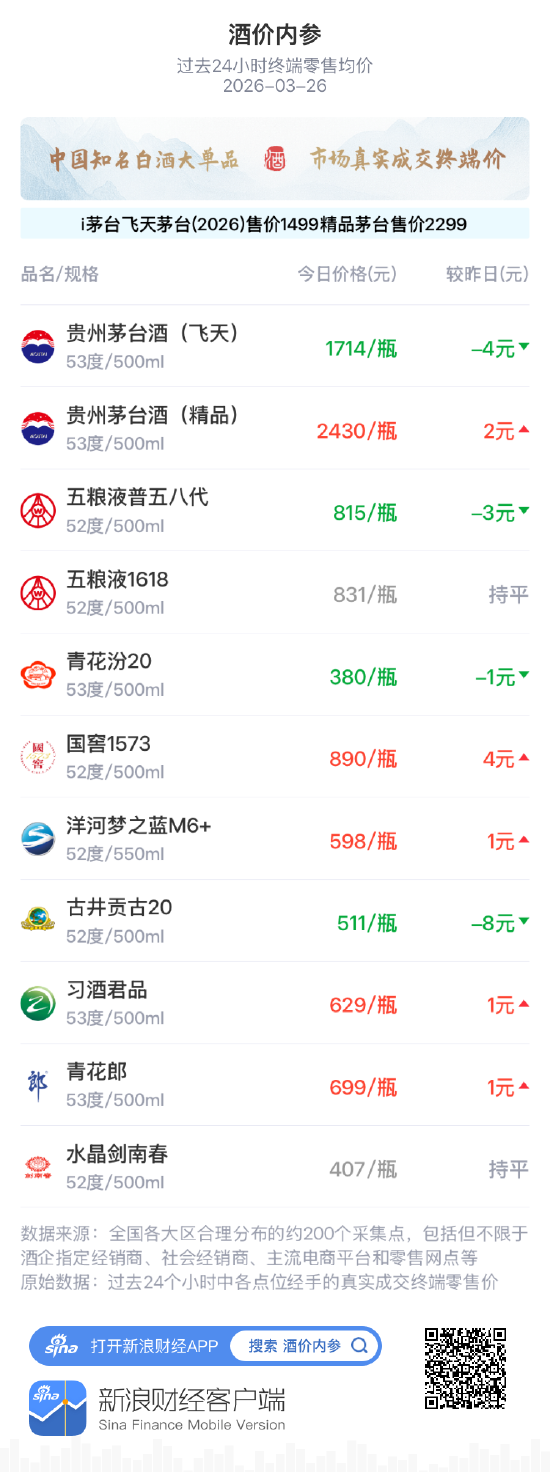 酒价内参3月26日价格发布 习酒君品小幅上涨1元/瓶 第1张 酒价内参3月26日价格发布 习酒君品小幅上涨1元/瓶 第1张