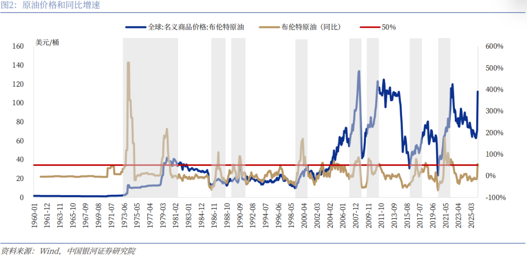 【中国银河宏观】油价大幅上涨，宏观影响几何？  第4张