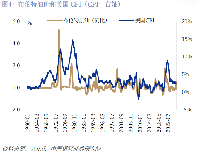 【中国银河宏观】油价大幅上涨，宏观影响几何？  第6张
