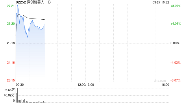 微创机器人-B盘中涨超8% 全年亏损同比收窄61.1%  第1张