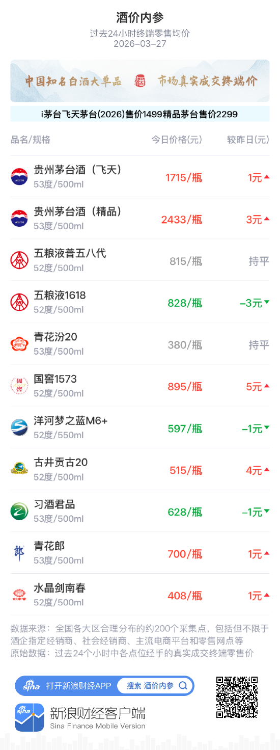 酒价内参3月27日价格发布 五粮液1618跌幅居前，回落3元/瓶  第1张