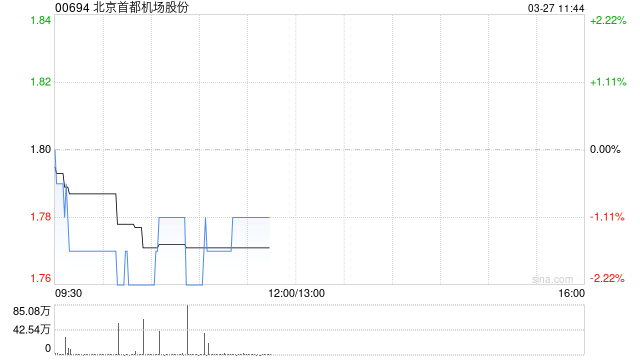 中金：维持北京首都机场股份跑赢行业评级 下调目标价至2.3港元  第1张